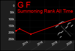 Total Graph of G F