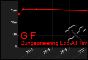 Total Graph of G F