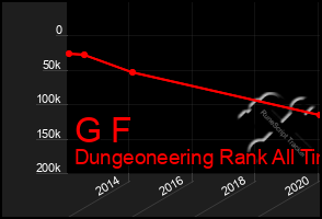 Total Graph of G F