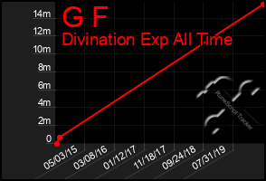 Total Graph of G F