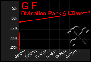 Total Graph of G F