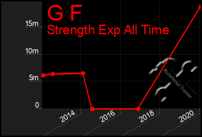 Total Graph of G F