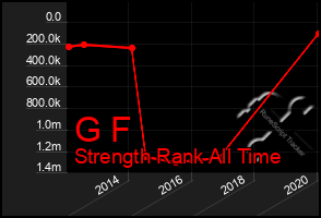 Total Graph of G F