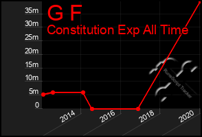 Total Graph of G F