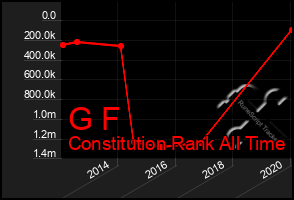 Total Graph of G F