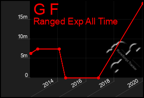 Total Graph of G F