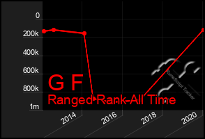 Total Graph of G F