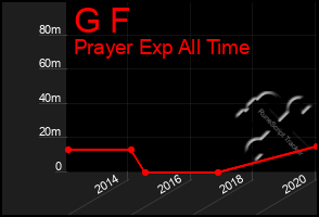 Total Graph of G F