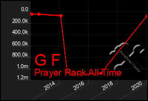 Total Graph of G F