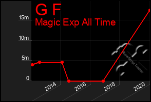 Total Graph of G F