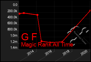 Total Graph of G F