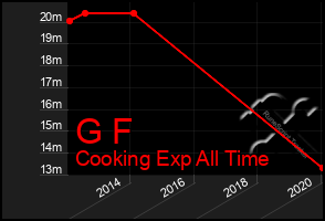 Total Graph of G F