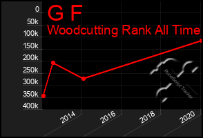 Total Graph of G F