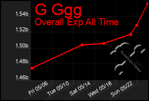Total Graph of G Ggg