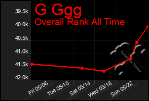 Total Graph of G Ggg