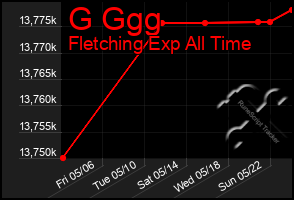 Total Graph of G Ggg