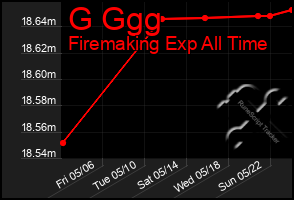 Total Graph of G Ggg