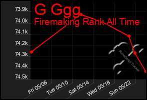 Total Graph of G Ggg