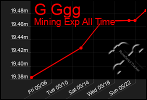 Total Graph of G Ggg