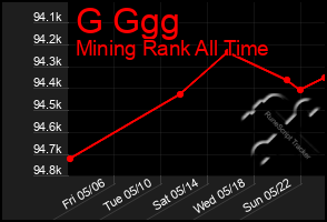 Total Graph of G Ggg