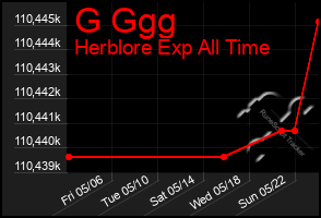 Total Graph of G Ggg