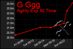 Total Graph of G Ggg