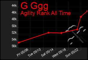 Total Graph of G Ggg