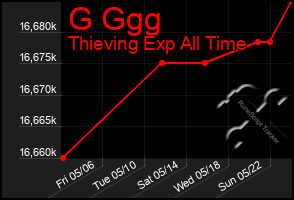 Total Graph of G Ggg