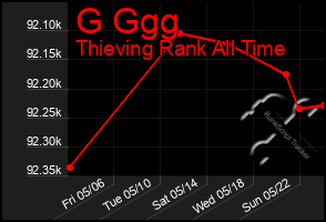 Total Graph of G Ggg
