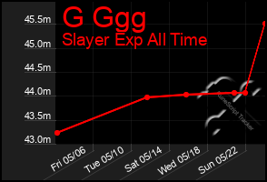 Total Graph of G Ggg