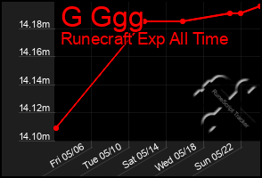 Total Graph of G Ggg