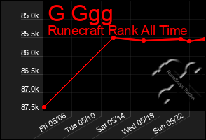 Total Graph of G Ggg