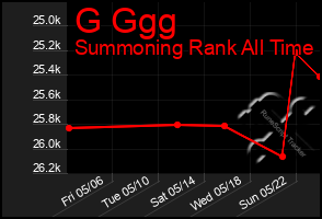 Total Graph of G Ggg
