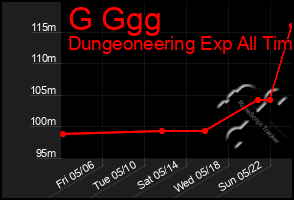 Total Graph of G Ggg