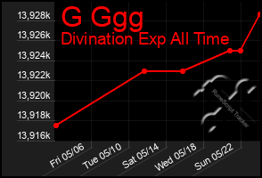 Total Graph of G Ggg