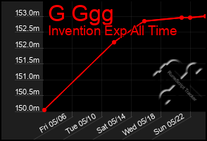 Total Graph of G Ggg