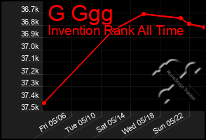 Total Graph of G Ggg