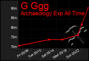 Total Graph of G Ggg