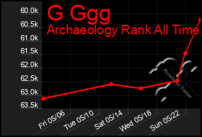 Total Graph of G Ggg