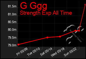 Total Graph of G Ggg