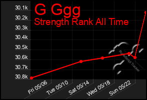 Total Graph of G Ggg