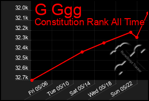 Total Graph of G Ggg