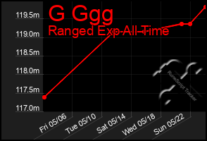 Total Graph of G Ggg