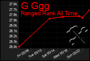Total Graph of G Ggg