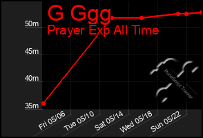 Total Graph of G Ggg