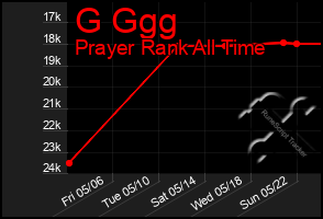 Total Graph of G Ggg