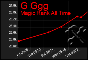 Total Graph of G Ggg