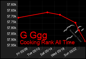 Total Graph of G Ggg