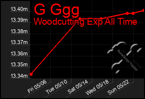 Total Graph of G Ggg