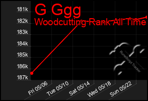 Total Graph of G Ggg